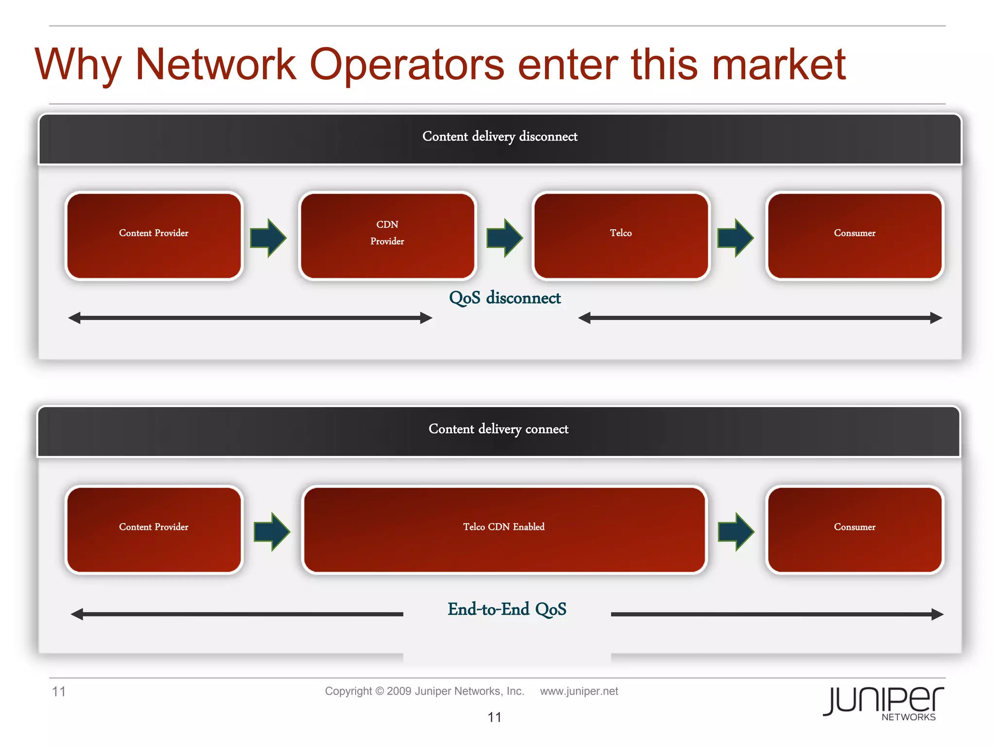 Why Network Operators enter this market
                                           Content delivery disconnect



                                 CDN
     Content Provider                                                           Telco   Consumer
                                Provider



                                                QoS disconnect




                                            Content delivery connect



     Content Provider                              Telco CDN Enabled                    Consumer




                                               End-to-End QoS


11                      Copyright © 2009 Juniper Networks, Inc.    www.juniper.net

                                                       11
 