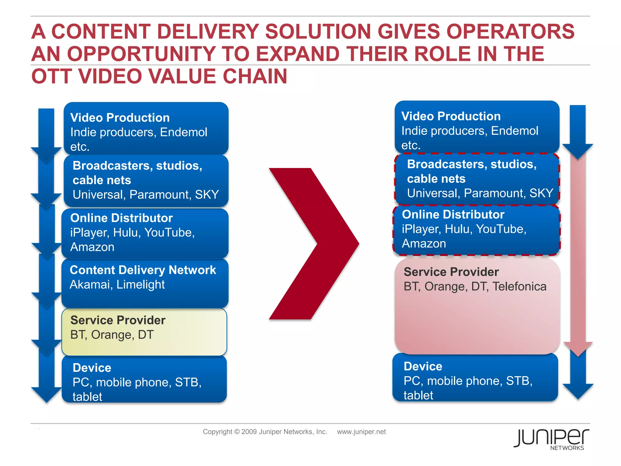A CONTENT DELIVERY SOLUTION GIVES OPERATORS
AN OPPORTUNITY TO EXPAND THEIR ROLE IN THE
OTT VIDEO VALUE CHAIN
     Video Production                                                                      Video Production
     Indie producers, Endemol                                                              Indie producers, Endemol
     etc.                                                                                  etc.
     Broadcasters, studios,                                                                Broadcasters, studios,
     cable nets                                                                            cable nets
     Universal, Paramount, SKY                                                             Universal, Paramount, SKY

     Online Distributor                                                                    Online Distributor
     iPlayer, Hulu, YouTube,                                                               iPlayer, Hulu, YouTube,
     Amazon                                                                                Amazon

     Content Delivery Network                                                              Service Provider
     Akamai, Limelight                                                                     BT, Orange, DT, Telefonica

     Service Provider
     BT, Orange, DT

     Device                                                                                Device
     PC, mobile phone, STB,                                                                PC, mobile phone, STB,
     tablet                                                                                tablet

12                             Copyright © 2009 Juniper Networks, Inc.   www.juniper.net
 