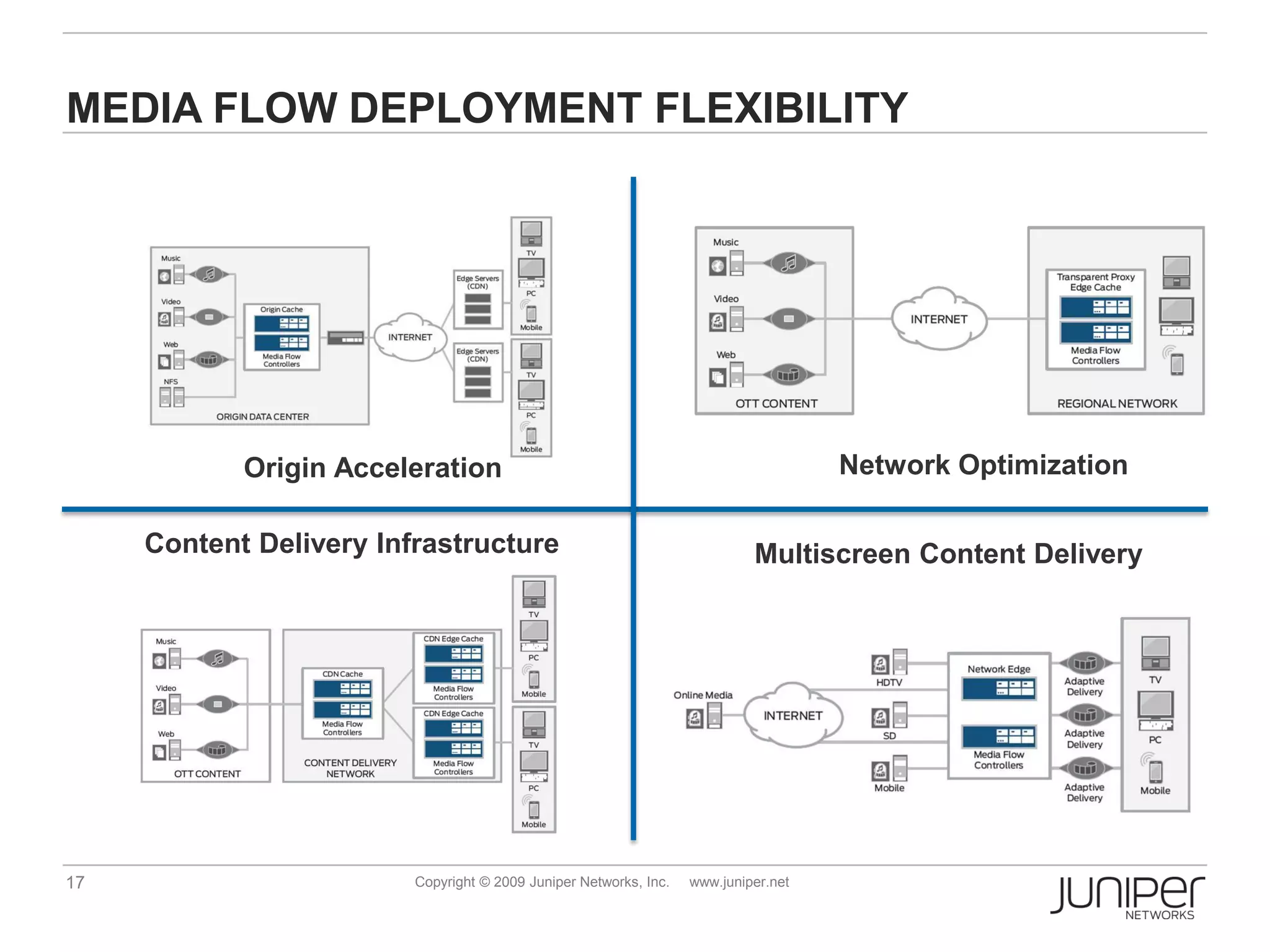 MEDIA FLOW DEPLOYMENT FLEXIBILITY




            Origin Acceleration                                                      Network Optimization

     Content Delivery Infrastructure                                        Multiscreen Content Delivery




17                       Copyright © 2009 Juniper Networks, Inc.   www.juniper.net
 