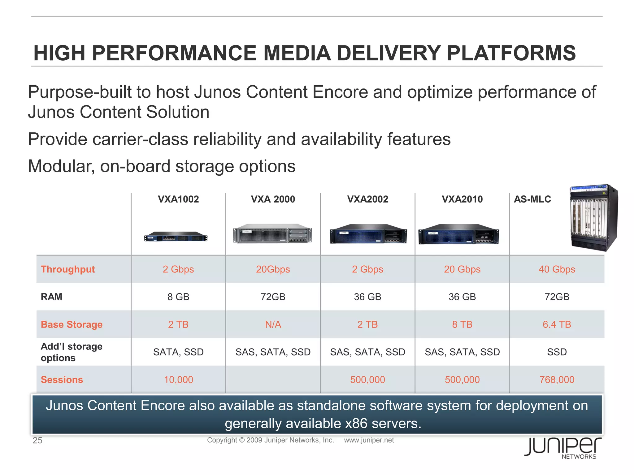 HIGH PERFORMANCE MEDIA DELIVERY PLATFORMS
Purpose-built to host Junos Content Encore and optimize performance of
Junos Content Solution
Provide carrier-class reliability and availability features
Modular, on-board storage options
                      VXA1002                 VXA 2000                     VXA2002              VXA2010       AS-MLC




 Throughput           2 Gbps                    20Gbps                       2 Gbps             20 Gbps          40 Gbps

 RAM                   8 GB                      72GB                        36 GB               36 GB             72GB

 Base Storage          2 TB                       N/A                          2 TB               8 TB            6.4 TB

 Add’l storage
                     SATA, SSD           SAS, SATA, SSD               SAS, SATA, SSD         SAS, SATA, SSD        SSD
 options

 Sessions              10,000                                               500,000             500,000           768,000

     Junos Content Encore also available as standalone software system for deployment on
                                generally available x86 servers.
25                               Copyright © 2009 Juniper Networks, Inc.   www.juniper.net
 