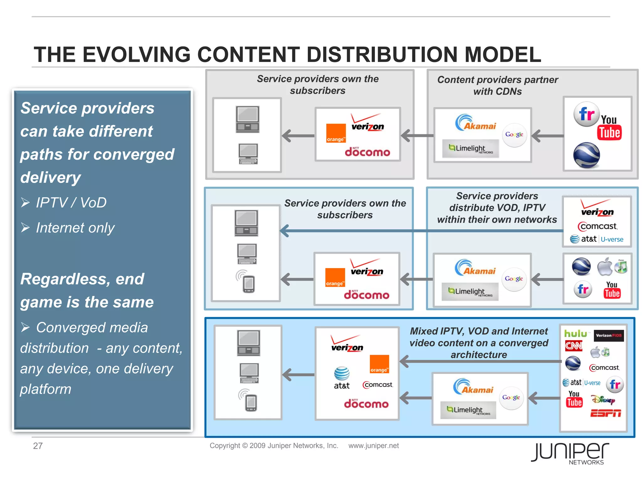 THE EVOLVING CONTENT DISTRIBUTION MODEL
                                            Service providers own the                          Content providers partner
                                                   subscribers                                        with CDNs
Service providers
can take different
paths for converged
delivery
                                                                                                   Service providers
 IPTV / VoD                                        Service providers own the                     distribute VOD, IPTV
                                                           subscribers                         within their own networks
 Internet only


Regardless, end
game is the same
 Converged media                                                                         Mixed IPTV, VOD and Internet
                                                                                          video content on a converged
distribution - any content,                                                                       architecture
any device, one delivery
platform


  27                          Copyright © 2009 Juniper Networks, Inc.   www.juniper.net
 