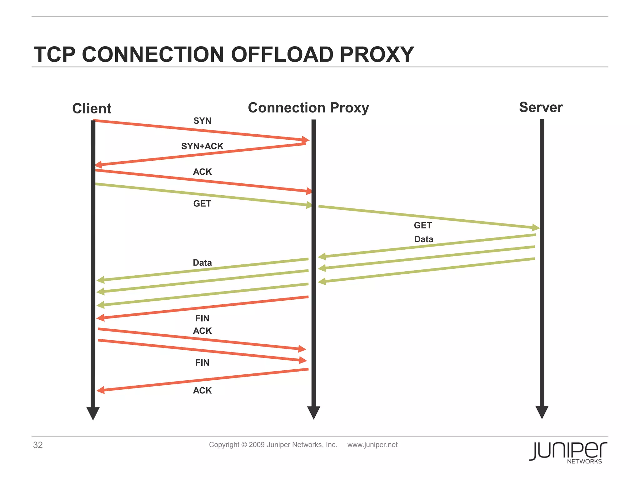 TCP CONNECTION OFFLOAD PROXY

     Client                  Connection Proxy                                        Server
               SYN

              SYN+ACK

               ACK


               GET

                                                                              GET
                                                                              Data

               Data




               FIN
               ACK


                FIN


               ACK




32                Copyright © 2009 Juniper Networks, Inc.   www.juniper.net
 