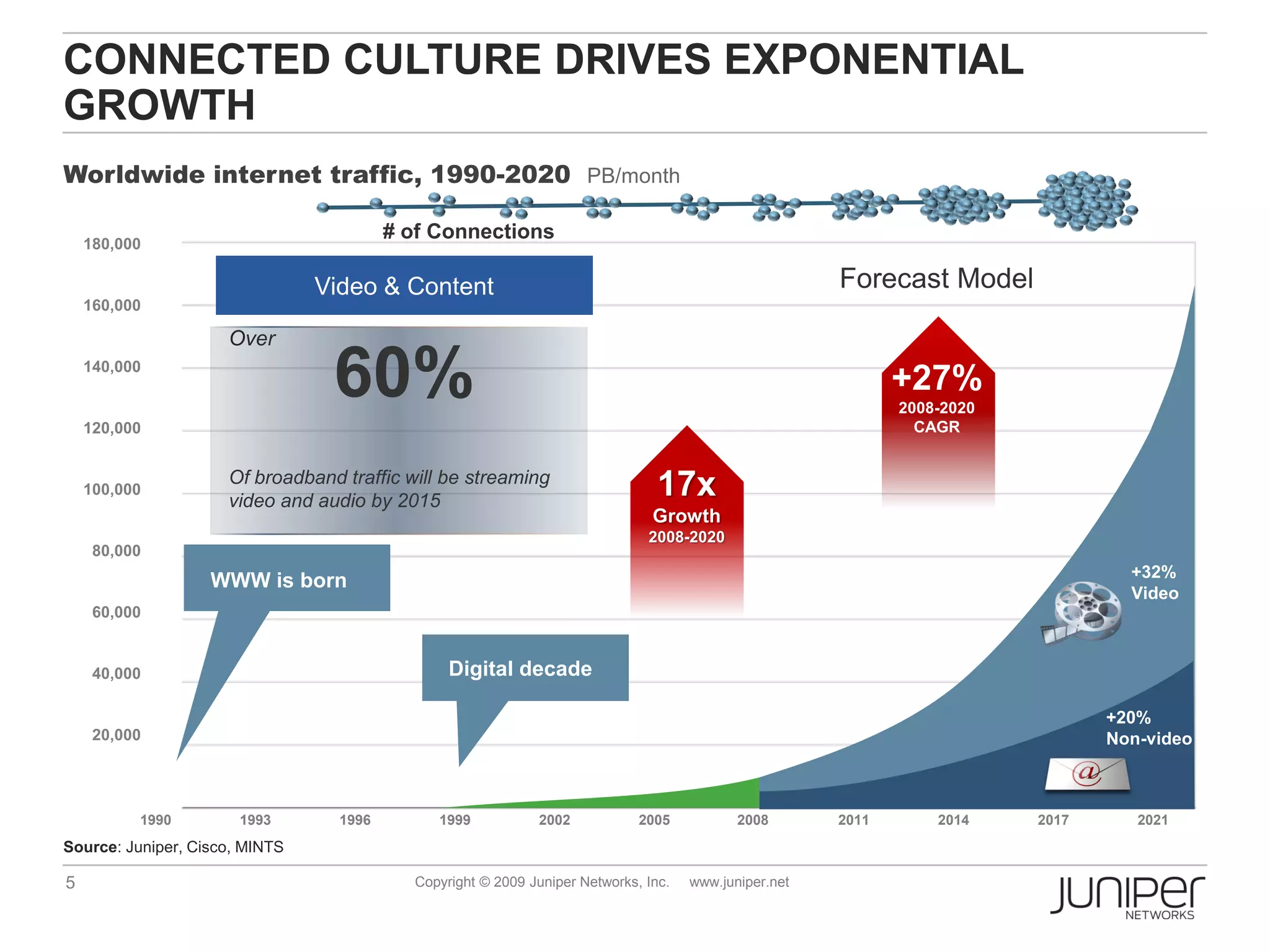 CONNECTED CULTURE DRIVES EXPONENTIAL
GROWTH
Worldwide internet traffic, 1990-2020 PB/month

                                         # of Connections
    180,000

                                Video & Content                                                        Forecast Model
    160,000

                     Over
    140,000
                                 60%                                                                          +27%
                                                                                                              2008-2020
    120,000                                                                                                     CAGR


                     Of broadband traffic will be streaming
    100,000
                     video and audio by 2015
                                                                                17x
                                                                               Growth
                                                                              2008-2020
     80,000
                                                                                                                                   +32%
                   WWW is born
                                                                                                                                   Video
     60,000


     40,000                                     Digital decade

                                                                                                                                 +20%
     20,000                                                                                                                      Non-video



          1990         1993       1996        1999           2002            2005           2008       2011       2014    2017      2021
Source: Juniper, Cisco, MINTS

5                                          Copyright © 2009 Juniper Networks, Inc.   www.juniper.net
 