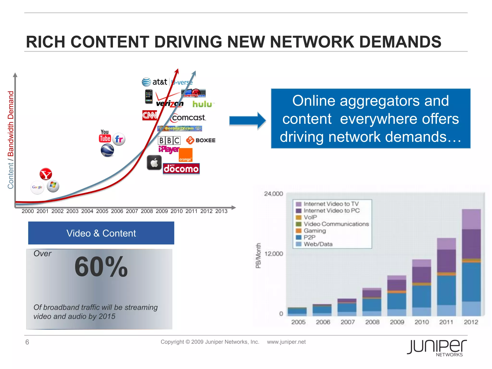 RICH CONTENT DRIVING NEW NETWORK DEMANDS
Content / Bandwidth Demand




                                                                                                                           Online aggregators and
                                                                                                                         content everywhere offers
                                                                                                                         driving network demands…



                             2000 2001 2002 2003 2004 2005 2006 2007 2008 2009 2010 2011 2012 2013



                                            Video & Content

                                  Over

                                              60%
                                  Of broadband traffic will be streaming
                                  video and audio by 2015


                              6                                            Copyright © 2009 Juniper Networks, Inc.   www.juniper.net
 