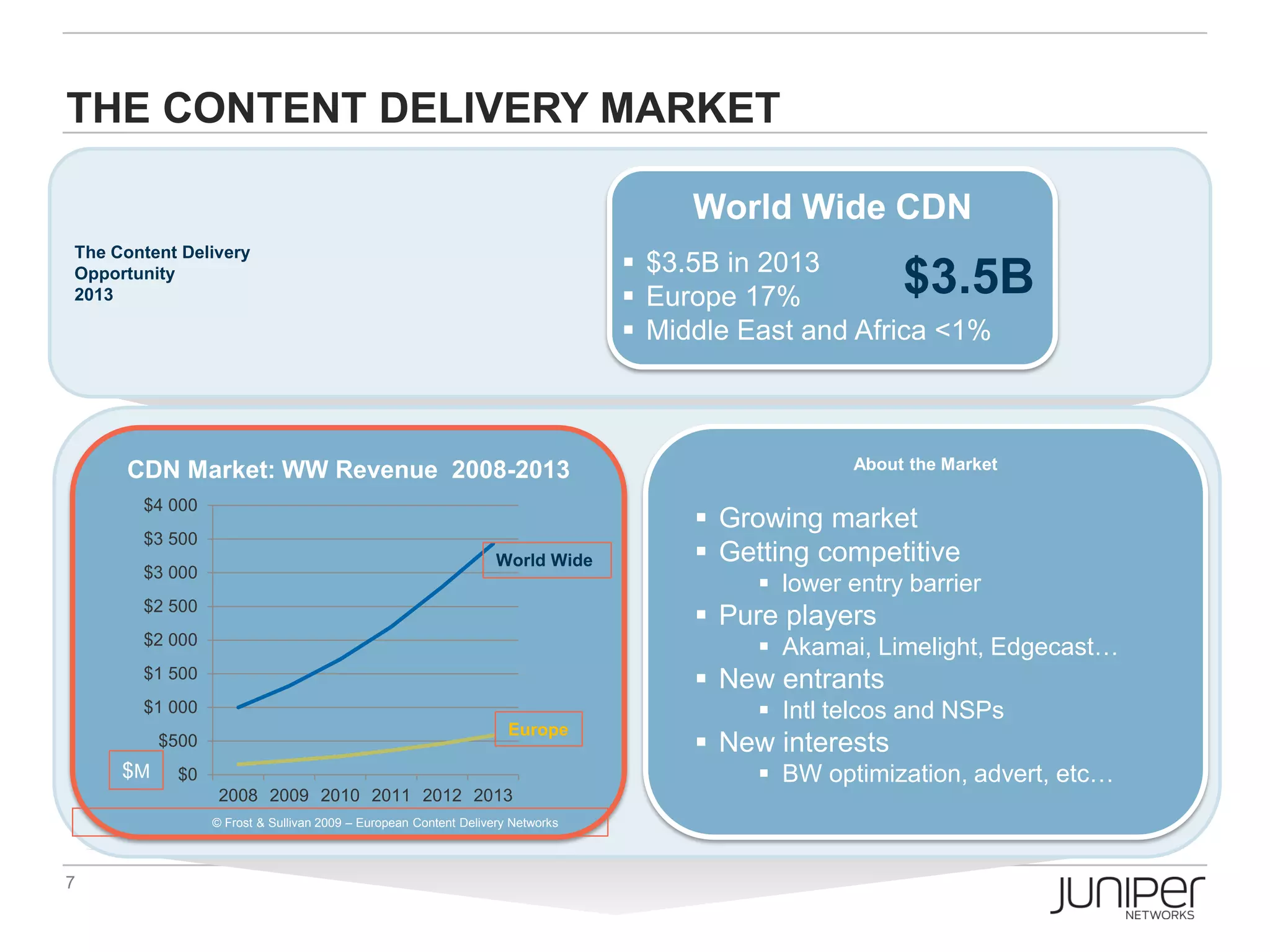 THE CONTENT DELIVERY MARKET

                                                                                              World Wide CDN
The Content Delivery
                                                                                    $3.5B in 2013
Opportunity
2013                                                                                Europe 17%                      $3.5B
                                                                                    Middle East and Africa <1%



     CDN Market: WW Revenue 2008-2013                                                                           About the Market

       $4 000
                                                                                               Growing market
       $3 500
                                                                  World Wide                   Getting competitive
       $3 000
                                                                                                         lower entry barrier
       $2 500
                                                                                               Pure players
       $2 000
                                                                                                         Akamai, Limelight, Edgecast…
       $1 500
                                                                                               New entrants
       $1 000                                                                                            Intl telcos and NSPs
                                                                    Europe
          $500                                                                                 New interests
     $M     $0                                                                                           BW optimization, advert, etc…
                  2008 2009 2010 2011 2012 2013
                 © Frost & Sullivan 2009 – European Content Delivery Networks




7                                                   Copyright © 2009 Juniper Networks, Inc.   www.juniper.net
 