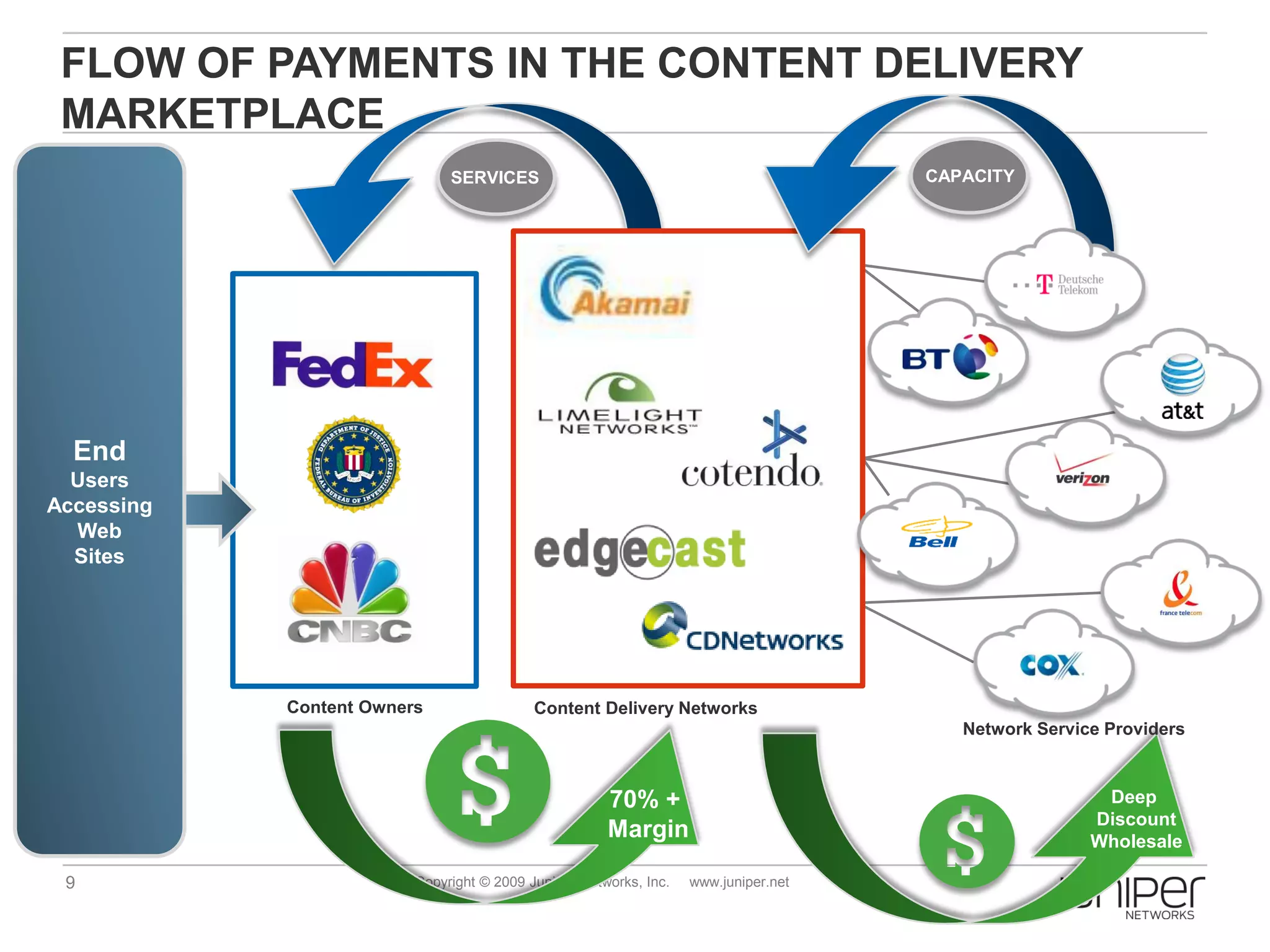 FLOW OF PAYMENTS IN THE CONTENT DELIVERY
 MARKETPLACE
                              SERVICES                                               CAPACITY




  End
  Users
Accessing
  Web
  Sites




            Content Owners                 Content Delivery Networks
                                                                                        Network Service Providers



                                                      70% +                                            Deep
                                                                                                      Discount
                                                      Margin                                          Wholesale

 9                       Copyright © 2009 Juniper Networks, Inc.   www.juniper.net
 