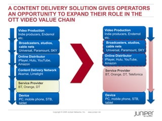 A CONTENT DELIVERY SOLUTION GIVES OPERATORS
AN OPPORTUNITY TO EXPAND THEIR ROLE IN THE
OTT VIDEO VALUE CHAIN
     Video Production                                                                      Video Production
     Indie producers, Endemol                                                              Indie producers, Endemol
     etc.                                                                                  etc.
     Broadcasters, studios,                                                                Broadcasters, studios,
     cable nets                                                                            cable nets
     Universal, Paramount, SKY                                                             Universal, Paramount, SKY

     Online Distributor                                                                    Online Distributor
     iPlayer, Hulu, YouTube,                                                               iPlayer, Hulu, YouTube,
     Amazon                                                                                Amazon

     Content Delivery Network                                                              Service Provider
     Akamai, Limelight                                                                     BT, Orange, DT, Telefonica

     Service Provider
     BT, Orange, DT

     Device                                                                                Device
     PC, mobile phone, STB,                                                                PC, mobile phone, STB,
     tablet                                                                                tablet

12                             Copyright © 2009 Juniper Networks, Inc.   www.juniper.net
 