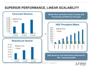SUPERIOR PERFORMANCE, LINEAR SCALABILITY
                  Concurrent Sessions                                                 Media Flow Controller Scales Linearly with
                                                                                         Processing and Memory Increases
     45 000
     40 000         Media Flow
     35 000         Squid
     30 000
     25 000                                                                                              HDD Throughput (Mbps)
     20 000
     15 000                                                                             4500
                                                                                        4000              Media Flow
     10 000
      5 000                                                                             3500              Squid
          0                                                                             3000
                   4 Cores       6 Cores     8 Cores                                    2500
                                                                                        2000
                                                                                        1500
                                                                                        1000
                  Requests per Second                                                    500
                                                                                           0
       60 000




                                                                                                1 SATA


                                                                                                          2 SATA


                                                                                                                   3 SATA




                                                                                                                                     5 SATA




                                                                                                                                                       7 SATA
                                                                                                                            4 SATA




                                                                                                                                              6 SATA




                                                                                                                                                                8 SATA
                       Media Flow
       50 000
                       Squid
       40 000
       30 000
       20 000
                                                                                 Data based on real-world tests performed for
       10 000
                                                                                           Tier 1 service provider
              0
                    4 Cores       6 Cores     8 Cores
22                                          Copyright © 2009 Juniper Networks, Inc.    www.juniper.net
 