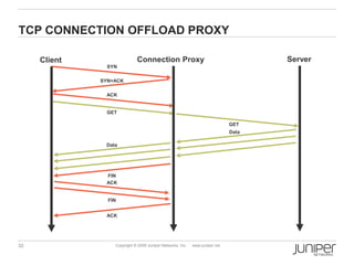 TCP CONNECTION OFFLOAD PROXY

     Client                  Connection Proxy                                        Server
               SYN

              SYN+ACK

               ACK


               GET

                                                                              GET
                                                                              Data

               Data




               FIN
               ACK


                FIN


               ACK




32                Copyright © 2009 Juniper Networks, Inc.   www.juniper.net
 