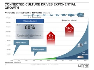 CONNECTED CULTURE DRIVES EXPONENTIAL
GROWTH
Worldwide internet traffic, 1990-2020 PB/month

                                         # of Connections
    180,000

                                Video & Content                                                        Forecast Model
    160,000

                     Over
    140,000
                                 60%                                                                          +27%
                                                                                                              2008-2020
    120,000                                                                                                     CAGR


                     Of broadband traffic will be streaming
    100,000
                     video and audio by 2015
                                                                                17x
                                                                               Growth
                                                                              2008-2020
     80,000
                                                                                                                                   +32%
                   WWW is born
                                                                                                                                   Video
     60,000


     40,000                                     Digital decade

                                                                                                                                 +20%
     20,000                                                                                                                      Non-video



          1990         1993       1996        1999           2002            2005           2008       2011       2014    2017      2021
Source: Juniper, Cisco, MINTS

5                                          Copyright © 2009 Juniper Networks, Inc.   www.juniper.net
 