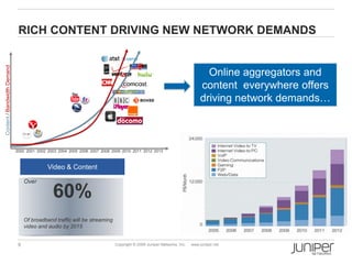 RICH CONTENT DRIVING NEW NETWORK DEMANDS
Content / Bandwidth Demand




                                                                                                                           Online aggregators and
                                                                                                                         content everywhere offers
                                                                                                                         driving network demands…



                             2000 2001 2002 2003 2004 2005 2006 2007 2008 2009 2010 2011 2012 2013



                                            Video & Content

                                  Over

                                              60%
                                  Of broadband traffic will be streaming
                                  video and audio by 2015


                              6                                            Copyright © 2009 Juniper Networks, Inc.   www.juniper.net
 
