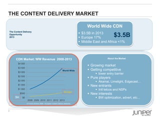 THE CONTENT DELIVERY MARKET

                                                                                              World Wide CDN
The Content Delivery
                                                                                    $3.5B in 2013
Opportunity
2013                                                                                Europe 17%                      $3.5B
                                                                                    Middle East and Africa <1%



     CDN Market: WW Revenue 2008-2013                                                                           About the Market

       $4 000
                                                                                               Growing market
       $3 500
                                                                  World Wide                   Getting competitive
       $3 000
                                                                                                         lower entry barrier
       $2 500
                                                                                               Pure players
       $2 000
                                                                                                         Akamai, Limelight, Edgecast…
       $1 500
                                                                                               New entrants
       $1 000                                                                                            Intl telcos and NSPs
                                                                    Europe
          $500                                                                                 New interests
     $M     $0                                                                                           BW optimization, advert, etc…
                  2008 2009 2010 2011 2012 2013
                 © Frost & Sullivan 2009 – European Content Delivery Networks




7                                                   Copyright © 2009 Juniper Networks, Inc.   www.juniper.net
 