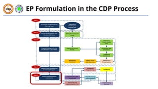 07 - CDP Course 5 Other Implementation Instruments.pptx
