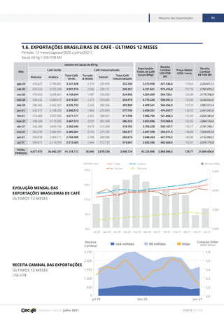 Relatório mensal julho 2021
Resumo das exportações 11
FONTE CECAFÉ
1.6. EXPORTAÇÕES BRASILEIRAS DE CAFÉ - ÚLTIMOS 12 MESES
Período: 12 meses (agosto/2020 a julho/2021)
Sacas 60 Kg / US$ FOB Mil
EVOLUÇÃO MENSAL DAS
EXPORTAÇÕES BRASILEIRAS DE CAFÉ
ÚLTIMOS 12 MESES
RECEITA CAMBIAL DAS EXPORTAÇÕES
ÚLTIMOS 12 MESES
US$ e R$
Mês
volume em sacas de 60 Kg
Exportações
Totais de Café
(sacas 60Kg)
Receita
Cambial
US$ FOB
Mil
Preço Médio
(US$ / saca)
Receita
Cambial
R$ FOB Mil
Café Verde Café Industrializado
Robusta Arábica
Total Café
Verde
Torrado
& Moído
Solúvel
Total Café
Industrializado
ago-20 474.827 2.766.801 3.241.628 2.374 329.956 332.330 3.573.958 427.536,0 119,63 2.334.617,3
set-20 676.325 3.225.249 3.901.574 2.096 328.171 330.267 4.231.841 515.416,8 121,79 2.782.674,2
out-20 470.493 3.698.601 4.169.094 1.407 333.558 334.965 4.504.059 564.729,1 125,38 3.176.708,8
nov-20 334.632 4.080.675 4.415.307 1.277 353.642 354.919 4.770.226 598.097,3 125,38 3.240.033,6
dez-20 384.365 3.642.367 4.026.732 2.543 380.266 382.809 4.409.541 560.456,0 127,10 2.883.515,4
jan-21 242.217 3.138.295 3.380.512 1.860 275.879 277.739 3.658.251 474.557,7 129,72 2.541.541,0
fev-21 313.689 3.357.482 3.671.171 2.901 308.697 311.598 3.982.769 521.868,3 131,03 2.826.383,8
mar-21 348.268 3.119.305 3.467.573 3.975 382.348 386.323 3.853.896 510.868,9 132,56 2.884.134,8
abr-21 336.280 3.045.766 3.382.046 4.873 313.309 318.182 3.700.228 500.167,7 135,17 2.781.700,1
mai-21 302.290 2.082.991 2.385.281 3.152 279.165 282.317 2.667.598 364.611,5 136,68 1.928.957,8
jun-21 394.878 2.369.711 2.764.589 2.768 280.906 283.674 3.048.263 427.919,3 140,38 2.152.992,5
jul-21 399.611 2.113.054 2.512.665 1.464 312.137 313.601 2.826.266 402.669,5 142,47 2.076.174,8
TOTAL
PERÍODO
4.677.875 36.640.297 41.318.172 30.690 3.878.034 3.908.724 45.226.896 5.868.898,0 129,77 31.609.434,0
2.000
3.000
4.000
5.000
60,0
87,5
115,0
142,5
170,0
Total
Solúvel
Arábica
Robusta
jun-21
mai-21
abr-21
mar-21
fev-21
jan-21
dez-20
nov-20
out-20
set-20
ago-20
jul-20
US$ FOB / saca Mil sacas 60Kg
0
650
1.300
1.950
2.600
3.250
jun-21
dez-20
jul-20
Receita
Cambial
4,8
5,0
5,2
5,4
5,6
5,8
Cotação Dólar
Média Mensal
US$ milhões R$ milhões Dólar
 