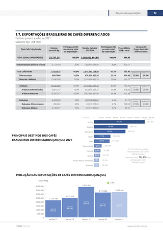 www.cecafe.com.br
Resumo das exportações 12
FONTE CECAFÉ
0
500.000
1.000.000
1.500.000
2.000.000
2.500.000
3.000.000
3.500.000
4.000.000
jan-jun 21
jan-jun 20
jan-jun 19
jan-jun 18
jan-jun 17
2.175.180
2.472.925
3.153.064
3.879.366
3.233.561
US$ FOB
561,3 mi
US$ FOB
529,1 mi
US$ FOB
610,7 mi
US$ FOB
464,6 mi
US$ FOB
447,6 mi
sacas 60Kg
2,6%
1.7. EXPORTAÇÕES BRASILEIRAS DE CAFÉS DIFERENCIADOS
Período: janeiro a julho de 2021
Sacas 60 Kg / US$ FOB
PRINCIPAIS DESTINOS DOS CAFÉS
BRASILEIROS DIFERENCIADOS (JAN/JUL) 2021
EVOLUÇÃO DAS EXPORTAÇÕES DE CAFÉS DIFERENCIADOS (JAN/JUL)
Tipo Café / Qualidade
Volume
sacas 60 Kg
Participação (%)
no volume total
da exportação
Receita Cambial
US$ FOB
Participação (%)
no valor total
da exportação
Preço Médio
(US$ / saca)
Variação de
Preço dos Cafés
Diferenciados
TOTAL GERAL EXPORTAÇÕES 23.737.271 100,0% 3.202.662.814,68 100,0% 134,92
Industrializado (Solúvel e T&M) 2.173.434 9,2% 282.919.689,69 8,8% 130,17
Total Café Verde 21.563.837 90,8% 2.919.743.124,98 91,2% 135,40
Diferenciados 3.867.809 16,3% 676.334.321,20 21,1% 174,86 37,9% 29,1%
Naturais / Médios 17.696.028 74,5% 2.243.408.803,78 70,0% 126,77
Arábicas 19.226.604 81,0% 2.716.004.159,33 84,8% 141,26
Arábicas Diferenciados 3.661.247 15,4% 653.915.161,37 20,4% 178,60 34,8% 26,4%
Arábicas Naturais 15.565.357 65,6% 2.062.088.997,96 64,4% 132,48
Robustas 2.337.233 9,8% 203.738.965,65 6,4% 87,17
Robustas Diferenciados 206.562 0,9% 22.419.159,83 0,7% 108,53 27,5% 24,5%
Robustas Médios 2.130.671 9,0% 181.319.805,82 5,7% 85,10
Ágio Média Naturais
Ágio Naturais
Ágio Médios
Ágio Média Café Verde
Ágio Média Arábica
Ágio Média Robusta
0 100.000 200.000 300.000 400.000 500.000 600.000 700.000 800.000
Australia
Paises Baixos (Holanda)
Suecia
Canada
Reino Unido
Italia
Japao
Alemanha
Belgica
E.U.A.
Sacas 60Kg
Os 10 maiores países
importadores de cafés
diferenciados
representam 76,4% dos
embarques com
diferenciação
701.557
21,7%
14,4%
13,5%
6,7%
3,3%
2,8%
2,6%
2,2%
2,2%
7,1%
465.167
435.237
228.409
217.031
106.200
91.080
85.156
70.291
69.904
 