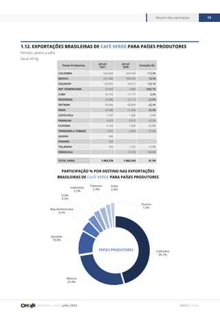 Relatório mensal julho 2021
Resumo das exportações 15
FONTE CECAFÉ
1.12. EXPORTAÇÕES BRASILEIRAS DE CAFÉ VERDE PARA PAÍSES PRODUTORES
Período: janeiro a julho
Sacas 60 Kg
Países Produtores
jan-jul
2021
jan-jul
2020
Variação (%)
COLOMBIA 649.064 300.590 115,9%
MEXICO 415.400 509.974 -18,5%
EQUADOR 128.995 58.613 120,1%
REP. DOMINICANA 53.620 2.680 1900,7%
CUBA 36.725 19.175 0,0%
INDONESIA 33.886 52.119 -35,0%
VIETNAM 30.096 68.849 -56,3%
INDIA 25.400 15.360 65,4%
COSTA RICA 7.140 1.580 0,0%
PARAGUAI 4.559 8.072 -43,5%
FILIPINAS 4.160 7.680 -45,8%
TRINIDADE-e-TOBAGO 1.625 2.600 -37,5%
QUENIA 960 - -
PANAMA 320 - -
TAILANDIA 320 1.225 -73,9%
VENEZUELA - 13.726 -100,0%
TOTAL GERAL 1.392.270 1.062.243 31,1%
Colômbia
45,7%
México
27,0%
Índia
2,0%
Indonésia
2,7%
Rep.Dominicana
4,7%
Equador
10,8%
PAÍSES PRODUTORES
Cuba
3,2%
Outros
1,5%
Vietnam
2,4%
PARTICIPAÇÃO % POR DESTINO NAS EXPORTAÇÕES
BRASILEIRAS DE CAFÉ VERDE PARA PAÍSES PRODUTORES
 