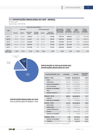 Relatório mensal julho 2021
Resumo das exportações 7
FONTE CECAFÉ
1.1. EXPORTAÇÕES BRASILEIRAS DE CAFÉ - MENSAL
Período: julho
Sacas 60 Kg / US$ FOB Mil
PARTICIPAÇÃO % POR QUALIDADE NAS
EXPORTAÇÕES BRASILEIRAS DE CAFÉ
do
Arábica
74,8%
Solúvel
11,0%
Robusta
14,1%
Torrado & Moído
0,1%
Classificação Bebida / Tipo sacas 60Kg US$ FOB
Preço Médio
US$/saca
ARABICA - TOTAL 2.113.054 322.725.224,13 152,73
DURA 1.272.797 203.880.057,32 160,18
DURA/RIADA 345.386 51.493.554,71 149,09
DURA OU DURA/RIADA 232.317 29.119.280,66 125,34
RIO OU RIO/ZONA 139.713 17.528.389,07 125,46
ESPECIAL OU GOURMET 19.078 4.148.877,33 217,47
MOLE 1.000 170.740,10 170,74
ARABICA OUTROS (*) 102.763 16.384.324,94 159,44
CONILON - TOTAL 399.611 36.032.896,72 90,17
CONILON 398.741 35.963.992,72 90,19
ESPECIAL OU GOURMET 870 68.904,00 79,20
SOLUVEL - TOTAL 312.137 43.164.239,33 138,29
SPRAY DRIED 230.650 31.723.595,12 137,54
FREEZE DRIED 57.582 9.267.841,40 160,95
COFFEE PREPARATION 14.297 N/D N/D
EXTRACT 9.572 2.044.733,34 213,62
ESPECIAL OU GOURMET 36 7.728,00 214,67
TORRADO - TOTAL 1.464 747.120,13 510,33
ESPECIAL OU GOURMET 1.254 694.490,21 553,82
TORRADO 210 52.629,92 250,62
EXPORTAÇÕES BRASILEIRAS DE CAFÉ
POR CLASSIFICAÇÃO DE BEBIDA / TIPO
(*) cafés sem descrição de bebida ou de safras passadas
Mês
volume em sacas de 60 Kg
Exportações
Totais de Café
(sacas 60Kg)
Receita
Cambial
US$ FOB Mil
Preço
Médio
(US$ / saca)
Receita
Cambial
R$ FOB Mil
Café Verde Café Industrializado
Robusta Arábica
Total Café
Verde
Torrado
& Moído
Solúvel
Total Café
Industrializado
jul-17 20.272 1.578.300 1.598.572 1.274 275.530 276.804 1.875.376 304.824,2 162,54 977.125,4
jul-18 369.836 1.755.475 2.125.311 1.665 338.542 340.207 2.465.518 359.995,3 146,01 1.378.111,1
jul-19 601.684 2.438.600 3.040.284 2.313 347.971 350.284 3.390.568 407.719,3 120,25 1.540.654,0
jul-20 448.158 2.421.146 2.869.304 1.819 371.171 372.990 3.242.294 381.249,9 117,59 2.012.845,2
jul-21 399.611 2.113.054 2.512.665 1.464 312.137 313.601 2.826.266 402.669,5 142,47 2.076.174,8
Var. %
2021 x 2020
-10,8% -12,7% -12,4% -19,5% -15,9% -15,9% -12,8% 5,6% 21,2% 3,1%
 