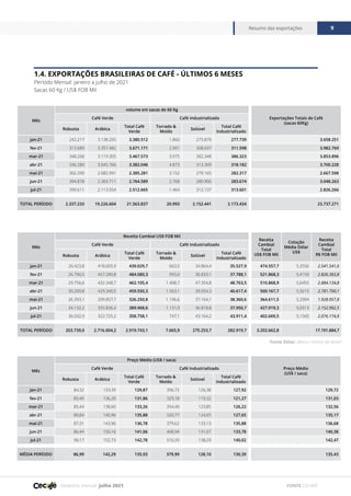 Relatório mensal julho 2021
Resumo das exportações 9
FONTE CECAFÉ
1.4. EXPORTAÇÕES BRASILEIRAS DE CAFÉ - ÚLTIMOS 6 MESES
Período Mensal: janeiro a julho de 2021
Sacas 60 Kg / US$ FOB Mil
Mês
volume em sacas de 60 Kg
Exportações Totais de Café
(sacas 60Kg)
Café Verde Café Industrializado
Robusta Arábica
Total Café
Verde
Torrado &
Moído
Solúvel
Total Café
Industrializado
jan-21 242.217 3.138.295 3.380.512 1.860 275.879 277.739 3.658.251
fev-21 313.689 3.357.482 3.671.171 2.901 308.697 311.598 3.982.769
mar-21 348.268 3.119.305 3.467.573 3.975 382.348 386.323 3.853.896
abr-21 336.280 3.045.766 3.382.046 4.873 313.309 318.182 3.700.228
mai-21 302.290 2.082.991 2.385.281 3.152 279.165 282.317 2.667.598
jun-21 394.878 2.369.711 2.764.589 2.768 280.906 283.674 3.048.263
jul-21 399.611 2.113.054 2.512.665 1.464 312.137 313.601 2.826.266
TOTAL PERÍODO 2.337.233 19.226.604 21.563.837 20.993 2.152.441 2.173.434 23.737.271
Mês
Preço Médio (US$ / saca)
Preço Médio
(US$ / saca)
Café Verde Café Industrializado
Robusta Arábica
Total Café
Verde
Torrado &
Moído
Solúvel
Total Café
Industrializado
jan-21 84,32 133,39 129,87 356,72 126,38 127,92 129,72
fev-21 85,40 136,20 131,86 329,18 119,32 121,27 131,03
mar-21 85,44 138,60 133,26 354,40 123,85 126,22 132,56
abr-21 89,84 140,96 135,88 320,77 124,65 127,65 135,17
mai-21 87,31 143,96 136,78 379,62 133,13 135,88 136,68
jun-21 86,44 150,16 141,06 408,94 131,07 133,78 140,38
jul-21 90,17 152,73 142,78 510,33 138,29 140,02 142,47
MÉDIA PERÍODO 86,99 142,29 135,93 379,99 128,10 130,39 135,43
Mês
Receita Cambial US$ FOB Mil
Receita
Cambial
Total
US$ FOB Mil
Cotação
Média Dólar
US$
Receita
Cambial
Total
R$ FOB Mil
Café Verde Café Industrializado
Robusta Arábica
Total Café
Verde
Torrado &
Moído
Solúvel
Total Café
Industrializado
jan-21 20.423,8 418.605,9 439.029,7 663,5 34.864,4 35.527,9 474.557,7 5,3556 2.541.541,0
fev-21 26.790,5 457.289,8 484.080,3 955,0 36.833,1 37.788,1 521.868,3 5,4159 2.826.383,8
mar-21 29.756,6 432.348,7 462.105,4 1.408,7 47.354,8 48.763,5 510.868,9 5,6455 2.884.134,8
abr-21 30.209,8 429.340,5 459.550,3 1.563,1 39.054,3 40.617,4 500.167,7 5,5615 2.781.700,1
mai-21 26.393,1 299.857,7 326.250,8 1.196,6 37.164,1 38.360,6 364.611,5 5,2904 1.928.957,8
jun-21 34.132,2 355.836,4 389.968,6 1.131,9 36.818,8 37.950,7 427.919,3 5,0313 2.152.992,5
jul-21 36.032,9 322.725,2 358.758,1 747,1 43.164,2 43.911,4 402.669,5 5,1560 2.076.174,8
TOTAL PERÍODO 203.739,0 2.716.004,2 2.919.743,1 7.665,9 275.253,7 282.919,7 3.202.662,8 17.191.884,7
Fonte Dólar: Banco Central do Brasil
 