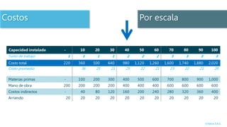 Costos                                                   Por escala


 Capacidad instalada
 Capacidad instalada   -
                       -       10
                               10    20
                                     20    30
                                           30    40
                                                 40      50
                                                         50      60
                                                                 60      70
                                                                         70      80
                                                                                 80      90
                                                                                         90         100
                                                                                                    100
 Turno de trabajo
 Turno de trabajo          1
                           1    1
                                1     1
                                      1     1
                                            1     2
                                                  2       2
                                                          2       2
                                                                  2       3
                                                                          3       3
                                                                                  3       3
                                                                                          3           3
                                                                                                      3
 Costo total
 Costo total           220
                       220     360
                               360   500
                                     500   640
                                           640   980
                                                 980   1,120
                                                       1,120   1,260
                                                               1,260   1,600
                                                                       1,600   1,740
                                                                               1,740   1,880
                                                                                       1,880     2,020
                                                                                                 2,020
 Costo promedio
 Costo promedio         -
                        -       36
                                36    25
                                      25    21
                                            21    25
                                                  25      22
                                                          22      21
                                                                  21      23
                                                                          23      22
                                                                                  22      21
                                                                                          21        20
                                                                                                    20

 Materias primas
 Materias primas       -
                       -       100
                               100   200
                                     200   300
                                           300   400
                                                 400    500
                                                        500     600
                                                                600     700
                                                                        700     800
                                                                                800     900
                                                                                        900      1,000
                                                                                                 1,000
 Mano de obra
 Mano de obra          200
                       200     200
                               200   200
                                     200   200
                                           200   400
                                                 400    400
                                                        400     400
                                                                400     600
                                                                        600     600
                                                                                600     600
                                                                                        600        600
                                                                                                   600
 Costos indirectos
 Costos indirectos     -
                       -        40
                                40    80
                                      80   120
                                           120   160
                                                 160    200
                                                        200     240
                                                                240     280
                                                                        280     320
                                                                                320     360
                                                                                        360         400
                                                                                                    400
 Arriendo obra
 Mano de                20
                        20      20
                                20    20
                                      20    20
                                            20    20
                                                  20     20
                                                         20      20
                                                                 20      20
                                                                         20      20
                                                                                 20      20
                                                                                         20          20
                                                                                                     20




                                                                                               ©Valios S.A.S.
 