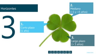 2.
Horizontes                                             Mediano
                                                       (>1 y <5 años)



             1.
             Corto plazo
             (1 año)

                                                           3.
                                                           Largo plazo
                                                           (> 5 años)

                           1   2   3   4   5   6   7   8                 ©Valios S.A.S.
 