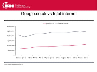 Google.co.uk vs total internet

                                                                            google.co.uk       Total UK internet
      30,000,000


       25,000,000


      20,000,000


       15,000,000

      10,000,000


        5,000,000


                     0
                            Dec-10        Jan-11   Feb-11 Mar-11   Apr-11 May-11   Jun-11   Jul-11   Aug-11   Sep-11   Oct-11 Nov-11 Dec-11



Source: comScore GSMA data, accessed Feb 2012
 