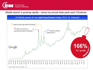 Mobile search is growing rapidly – driven by annual triple peak each Christmas
 