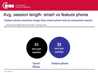Avg. session length: smart vs feature phone
Feature phone sessions longer than smart phone due to connection speed
   Average session length beyond home page – britishgas.mobi




                                           21                      33
                                        secs per                 secs per
                                        session                  session



                                        Smart                  Feature phone
                                        Phone
Source: Incentivated
 