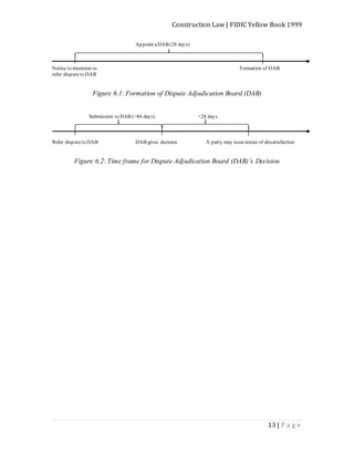 Construction Law | FIDIC Yellow Book 1999
13 | P a g e
Appoint aDAB (28 days)
Notice to intention to Formation of DAB
refer disputeto DAB
Figure 6.1: Formation of Dispute Adjudication Board (DAB)
Submission to DAB (<84 days) <28 days
Refer disputeto DAB DAB gives decision A party may issuenotice of dissatisfaction
Figure 6.2: Time frame for Dispute Adjudication Board (DAB)’s Decision
 