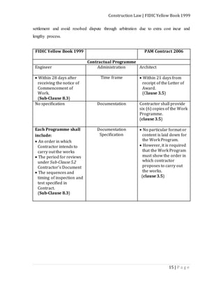 Construction Law | FIDIC Yellow Book 1999
15 | P a g e
settlement and avoid resolved dispute through arbitration due to extra cost incur and
lengthy process.
FIDIC Yellow Book 1999 PAM Contract 2006
Contractual Programme
Engineer Administration Architect
 Within 28 days after
receiving the notice of
Commencement of
Work.
(Sub-Clause 8.3)
Time frame  Within 21 days from
receipt of the Letter of
Award.
(Clause 3.5)
No specification Documentation Contractor shall provide
six (6) copies of the Work
Programme.
(clause 3.5)
Each Programme shall
include:
 An order in which
Contractor intends to
carry out the works
 The period for reviews
under Sub-Clause 5.2
Contractor’s Document
 The sequences and
timing of inspection and
test specified in
Contract.
(Sub-Clause 8.3)
Documentation
Specification
 No particular format or
content is laid down for
the Work Program.
 However, it is required
that the Work Program
must show the order in
which contractor
proposes to carry out
the works.
(clause 3.5)
 
