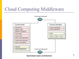 Cloud Computing Middleware
28
Openstack basic architecture
 