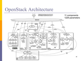 OpenStack Architecture
29
11 components
1229 parameters
 