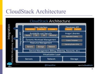 CloudStack Architecture
30
 