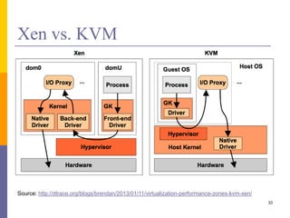 Xen vs. KVM
33
Source: http://dtrace.org/blogs/brendan/2013/01/11/virtualization-performance-zones-kvm-xen/
 