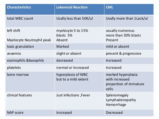 Chronic myeloid Leukemia