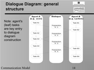 Dialogue Diagram: general
   structure
                       Agent A       Dialogue         Agent B
                      (e.g. us er)                 (e.g. s ys tem)
  Note: agent's         Task A1                        Task B1
  (leaf) tasks                       Transaction
                                        Tr. 1
  are key entry                                        Task B2

  to dialogue           Task A2      Transaction
                                        Tr. 2
  diagram
                        Task A3
  construction                       Transaction
                                        Tr. 3
                        Task A4
                                                       Task B3
                                     Transaction
                                        Tr. 4


                        Task A5                        Task B4




Communication Model                                   14
 
