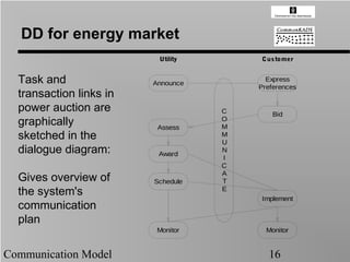 DD for energy market
                          Utility       Cus tomer


  Task and               Announce
                                          Express
                                        Preferences
  transaction links in
  power auction are                 C       Bid
                                    O
  graphically             Assess    M
  sketched in the                   M
                                    U
  dialogue diagram:       Award
                                    N
                                    I
                                    C
                                    A
  Gives overview of      Schedule   T
                                    E
  the system's                          Implement
  communication
  plan
                          Monitor         Monitor


Communication Model                       16
 