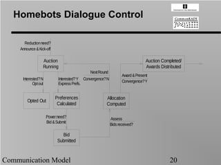 Homebots Dialogue Control

       Reduction need?
     Announce & Kick-off

                   Auction                                                      Auction Completed/
                   Running                                                      Awards Distributed
                                              Next Round
                                                                   Award & Present
      Interested? N          Interested? Y Convergence? N
                                                                   Convergence? Y
            Opt out          Express Prefs.


                           Preferences                 Allocation
         Opted Out
                            Calculated                 Computed

                      Power need?                           Assess
                      Bid & Submit
                                                            Bids received?

                              Bid
                            Submitted



Communication Model                                                                         20
 