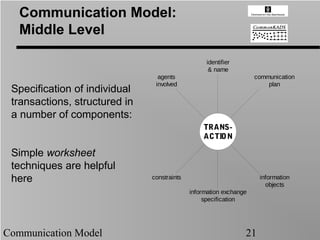 Communication Model:
   Middle Level

                                                   identifier
                                                    & name
                                 agents                             communication
                                involved                                plan
 Specification of individual
 transactions, structured in
 a number of components:
                                                 TRANS-
                                                 ACTION

 Simple worksheet
 techniques are helpful
 here                          constraints                           information
                                                                       objects
                                             information exchange
                                                  specification




Communication Model                                             21
 