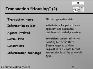 Transaction “Housing” (2)

    Transaction name        Obtain application data

    Information object      Attribute-value pairs of an a
                            applicant and residence
    Agents involved         database + knowledge system

    Comm. Plan              transitions connected to the
                            “waiting for data” state
    Constraints             Ensure mapping of data
                            request onto DB data format
    Informtation exchange   transaction is of the ask-reply
                            type.



Communication Model                              24
 