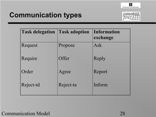 Communication types

       Task delegation Task adoption Information
                                     exchange
       Request        Propose        Ask

       Require        Offer          Reply

       Order          Agree          Report

       Reject-td      Reject-ta      Inform




Communication Model                                28
 