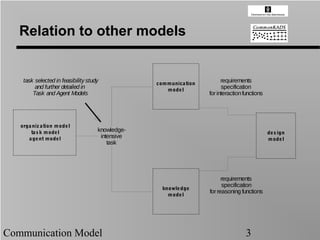 Relation to other models


    task selected in feasibility study            communica tion
                                                                         requirements
         and further detailed in                     mode l
                                                                         specification
        Task and Agent Models                                      for interaction functions




   orga niz a tion mode l
       ta s k mode l                 knowledge-                                                de s ign
      a ge nt mode l                  intensive                                                mode l
                                         task




                                                                         requirements
                                                                         specification
                                                    knowle dge
                                                                   for reasoning functions
                                                      mode l




Communication Model                                                                 3
 