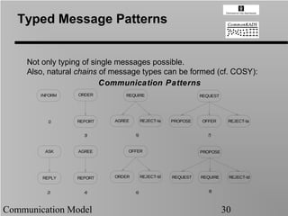 Typed Message Patterns


     Not only typing of single messages possible.
     Also, natural chains of message types can be formed (cf. COSY):
                          Communication type patterns
                          Communication Patterns
        INFORM     ORDER         REQUIRE                        REQUEST




          1)      REPORT     AGREE        REJECT-ta   PROPOSE   OFFER      REJECT-ta


                     3)              5)                           7)



          ASK      AGREE         OFFER                          PROPOSE




         REPLY    REPORT     ORDER        REJECT-td   REQUEST   REQUIRE    REJECT-td


          2)         4)              6)                            8)




Communication Model                                                       30
 