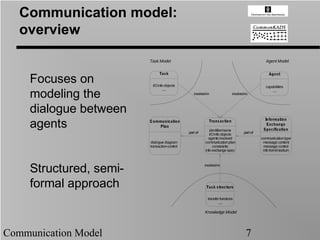 Communication model:
   overview
                         Task Model                                                               Agent Model

                               Tas k                                                               Agent
     Focuses on           I/O info objects                                                       capabilities
                                 .....                                                               .....
     modeling the                                 involved-in                involved-in



     dialogue between
                                                                                                 Information
     agents              Communication
                             Plan
                                               part-of
                                                            Trans action

                                                             identifier/name
                                                                                     part-of
                                                                                                  Exchange
                                                                                                Specification
                                                             I/O info objects
                                                            agents involved                    communication type
                         dialogue diagram                 communication plan                    message content
                         transaction control                   constraints                      message control
                                                          info exchange spec                    info form/medium



                                                         involved-in
     Structured, semi-
     formal approach                                      Tas k s tructure

                                                            transfer functions
                                                                   .....

                                                          Knowledge Model




Communication Model                                                                   7
 