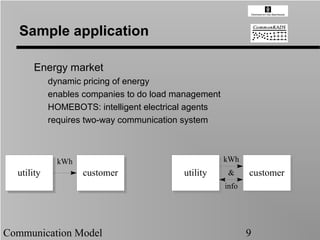 Sample application

       Energy market
             dynamic pricing of energy
             enables companies to do load management
             HOMEBOTS: intelligent electrical agents
             requires two-way communication system



               kWh                                     kWh
  utility
   utility           customer
                      customer             utility
                                            utility     &     customer
                                                               customer
                                                       info




Communication Model                                           9
 