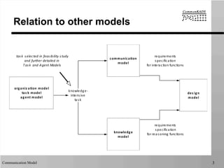 CommonKADS communication model | PPT