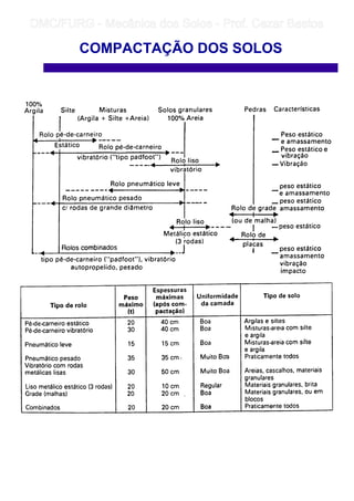COMPACTAÇÃO DOS SOLOS
	
	 