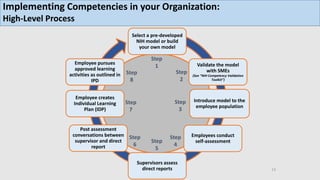 13
Implementing Competencies in your Organization:
High-Level Process
Select a pre-developed
NIH model or build
your own model
Validate the model
with SMEs
(See “NIH Competency Validation
Toolkit”)
Introduce model to the
employee population
Employees conduct
self-assessment
Supervisors assess
direct reports
Post assessment
conversations between
supervisor and direct
report
Employee creates
Individual Learning
Plan (IDP)
Employee pursues
approved learning
activities as outlined in
IPD
Step
2
Step
3
Step
4
Step
5
Step
6
Step
7
Step
8
Step
1
 