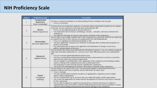 33
Score Proficiency Level Description
1
Fundamental
Awareness
(basic knowledge)
You have a common knowledge or an understanding of basic techniques and concepts.
• Focus is on learning.
2
Novice
(limited experience)
You have the level of experience gained in a classroom and/or experimental scenarios or as a trainee
on-the-job. You are expected to need help when performing this skill.
• Focus is on developing through on-the-job experience;
• You understand and can discuss terminology, concepts, principles, and issues related to this
competency;
• You utilize the full range of reference and resource materials in this competency.
3
Intermediate
(practical application)
You are able to successfully complete tasks in this competency as requested. Help from an expert may
be required from time to time, but you can usually perform the skill independently.
• Focus is on applying and enhancing knowledge or skill;
• You have applied this competency to situations occasionally while needing minimal guidance to
perform successfully;
• You understand and can discuss the application and implications of changes to processes,
policies, and procedures in this area.
4
Advanced
(applied theory)
You can perform the actions associated with this skill without assistance. You are certainly recognized
within your immediate organization as "a person to ask" when difficult questions arise regarding this
skill.
• Focus is on broad organizational/professional issues;
• You have consistently provided practical/relevant ideas and perspectives on process or practice
improvements which may easily be implemented;
• You are capable of coaching others in the application of this competency by translating complex
nuances relating to this competency into easy to understand terms;
• You participate in senior level discussions regarding this competency;
• You assist in the development of reference and resource materials in this competency.
5
Expert
(recognized
authority)
You are known as an expert in this area. You can provide guidance, troubleshoot and answer
questions related to this area of expertise and the field where the skill is used.
• Focus is strategic;
• You have demonstrated consistent excellence in applying this competency across multiple
projects and/or organizations;
• You are considered the “go to” person in this area within NIH and/or outside organizations;
• You create new applications for and/or lead the development of reference and resource materials
for this competency;
• You are able to diagram or explain the relevant process elements and issues in relation to
organizational issues and trends in sufficient detail during discussions and presentations, to foster
a greater understanding among internal and external colleagues and constituents.
NIH Proficiency Scale
 