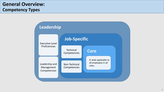General Overview:
Competency Types
8
Leadership
Executive Level
Proficiencies
Leadership and
Management
Competencies
Job-Specific
Technical
Competencies
Non-Technical
Competencies
IC wide applicable to
all employees in all
roles.
Core
 