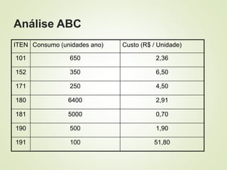 Análise ABC
ITEN Consumo (unidades ano) Custo (R$ / Unidade)
101 650 2,36
152 350 6,50
171 250 4,50
180 6400 2,91
181 5000 0,70
190 500 1,90
191 100 51,80
 